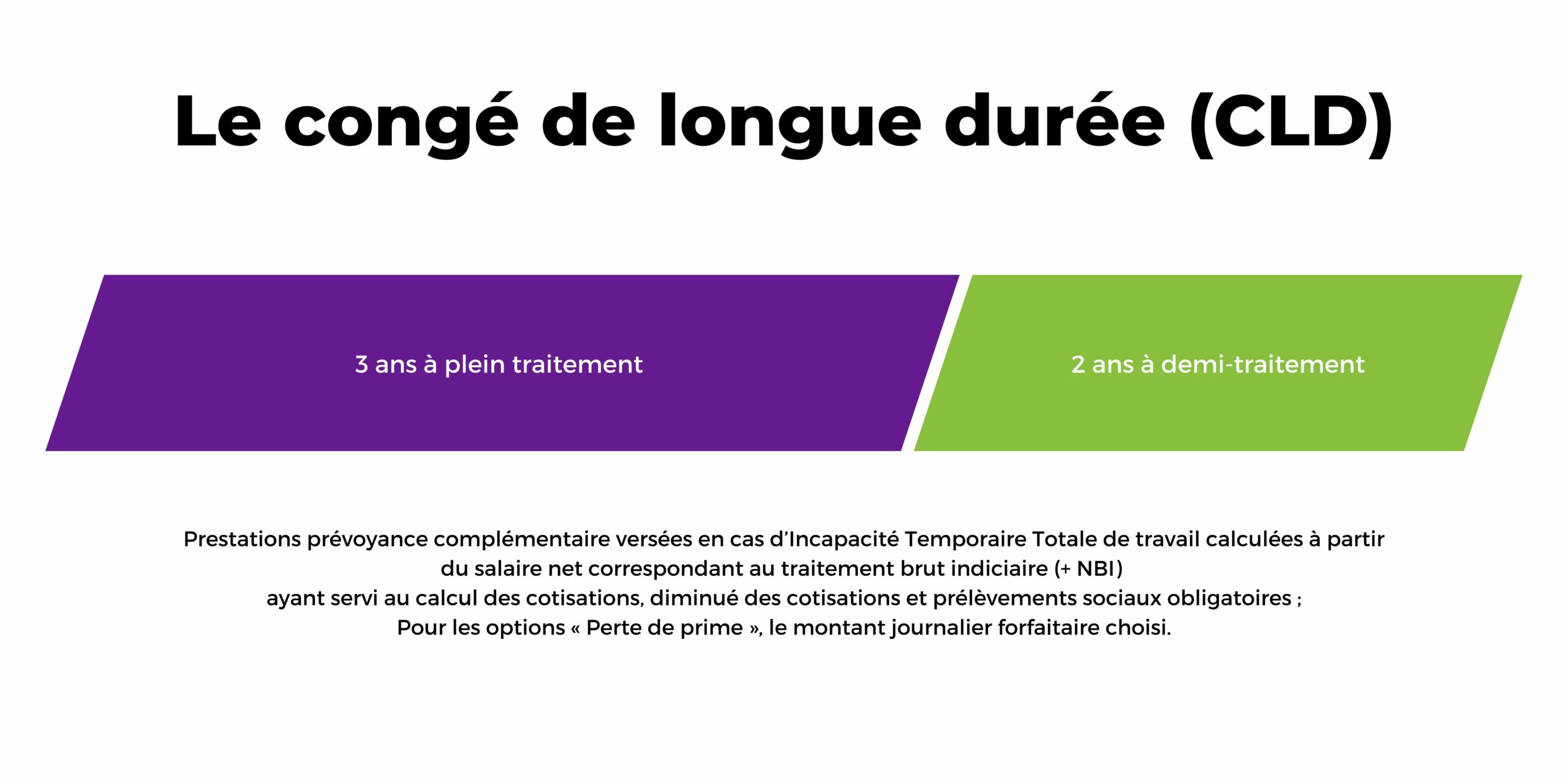 Le Congé de Longue Durée (CLD)