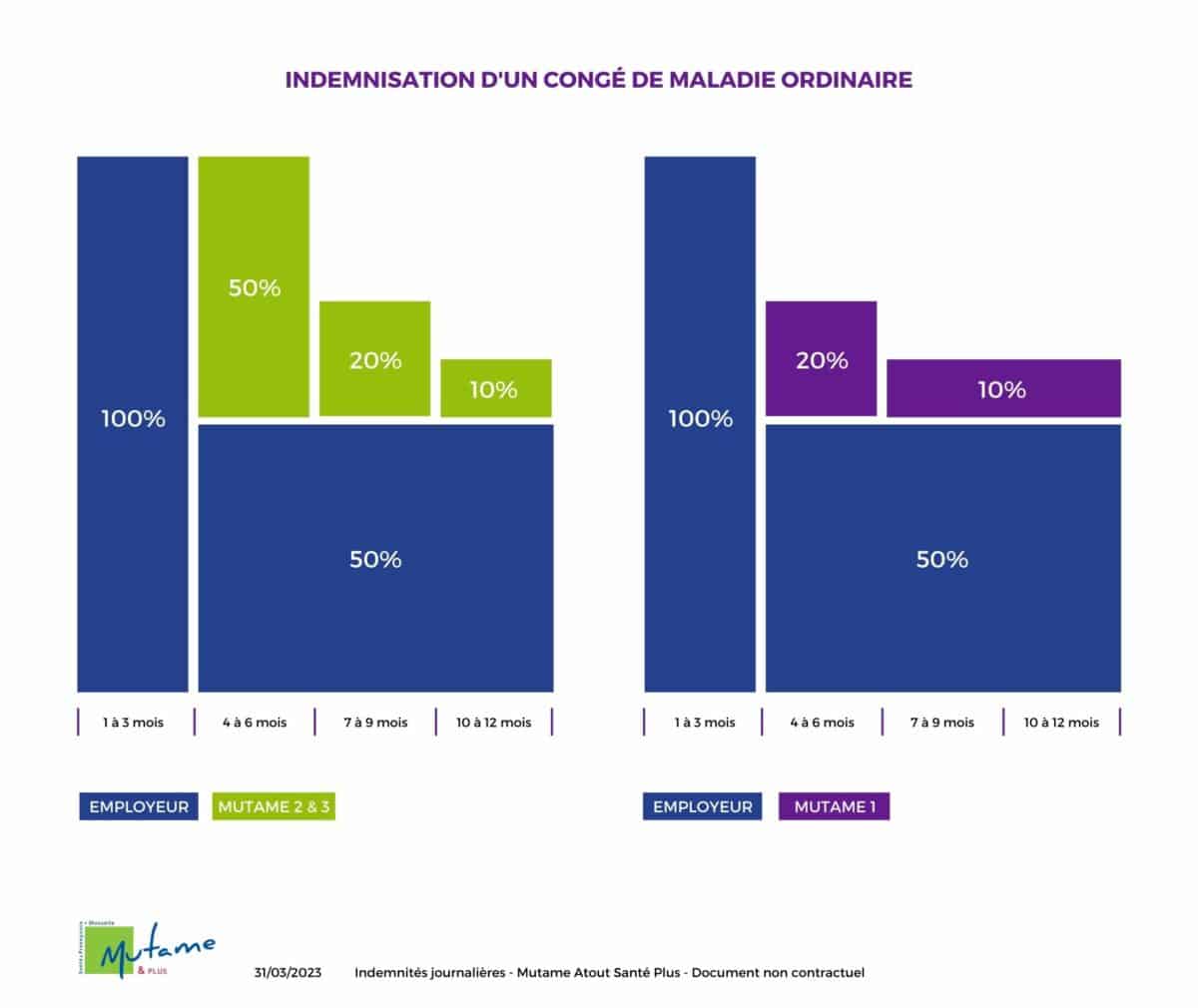 Schéma d'indemnisation d'un congé de maladie ordinaire