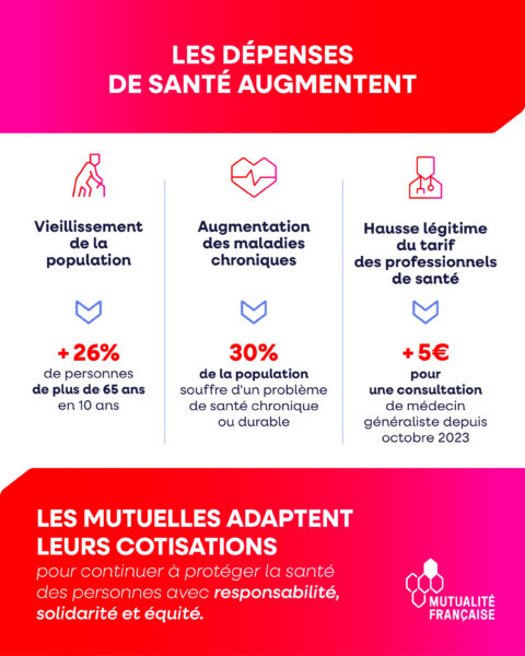 Les dépenses de santé augmentent un modele solidaire au service de tous infographie 2025 hausse cotisations